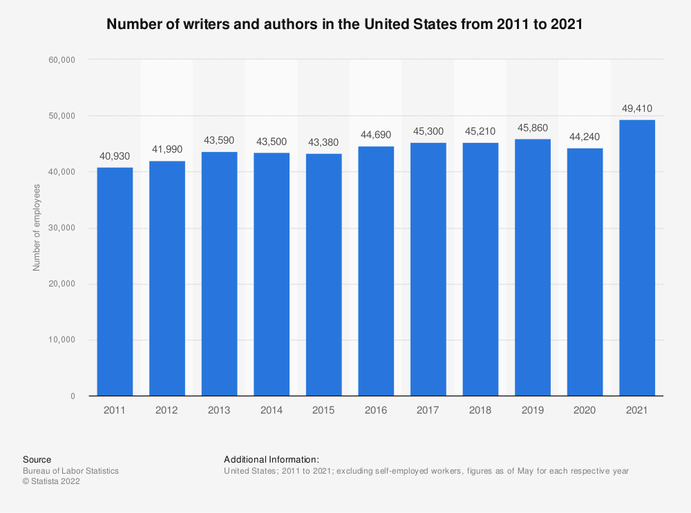 Statistics on the number of scientific biology writers